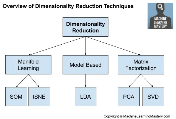 Visión general de las técnicas de reducción de la dimensionalidad