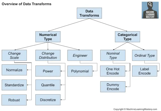 Visión general de las técnicas de transformación de datos