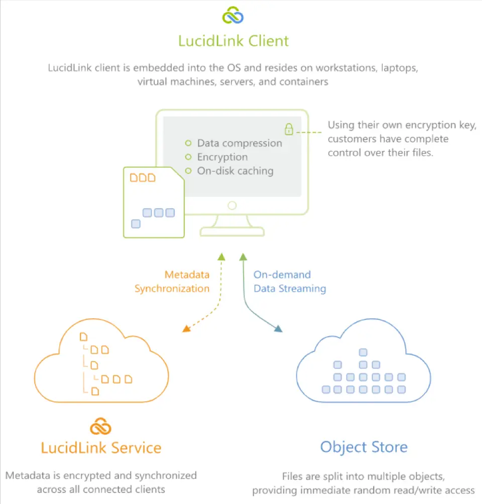 Mostrando el cliente LucidLink, el almacenamiento de objetos y el servicio para el Cloud NAS