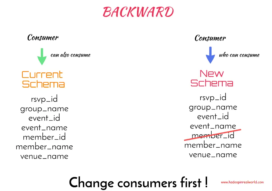 Tipo de compatibilidad inversa - cambiar primero a los consumidores