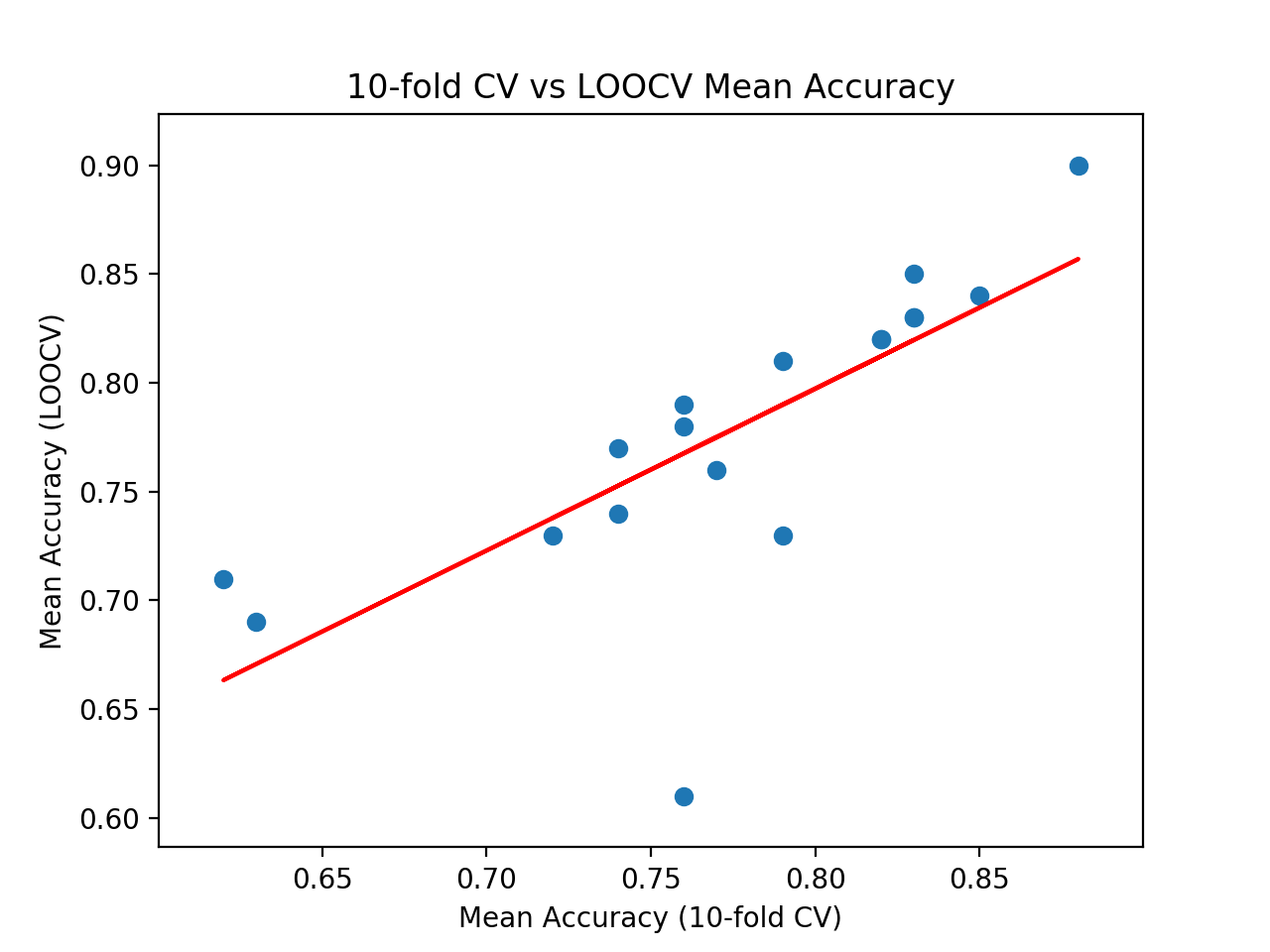 El diagrama de dispersión de la validación cruzada contra la prueba ideal significa la precisión con la línea de mejor ajuste