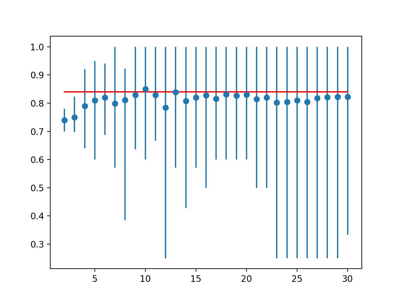 Trazado de líneas de precisión media para la validación cruzada de los valores k con barras de error (azul) contra el caso ideal (rojo)