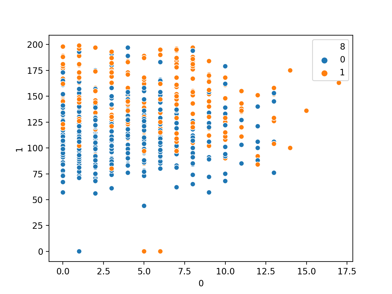 Gráfica de dispersión del número de veces que está embarazada vs. la glucosa en el plasma Variables numéricas por etiqueta de clase
