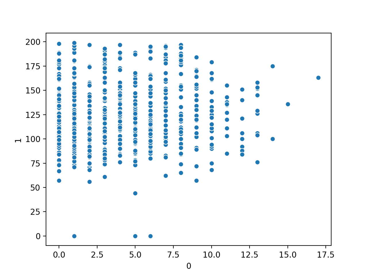 Gráfica de dispersión del número de veces que se está embarazada vs. las variables numéricas de la glucosa en el plasma
