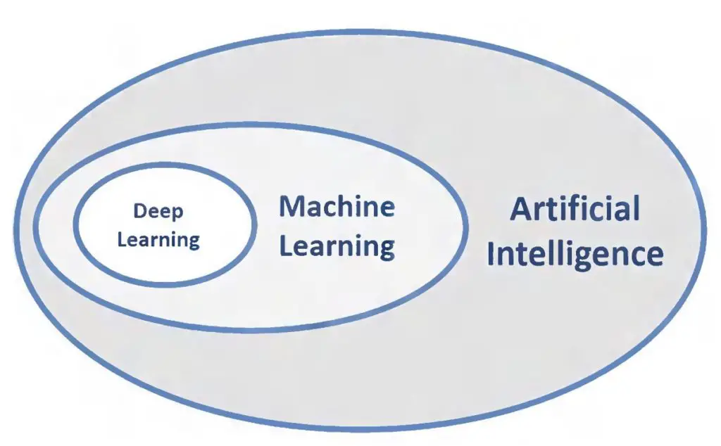 Cuál es la relación entre la Inteligencia Artificial, el Machine Learning y el Deep Learning