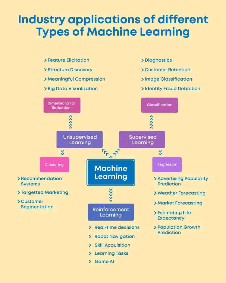 ¿Cuáles son los diferentes tipos de Machine Learning?