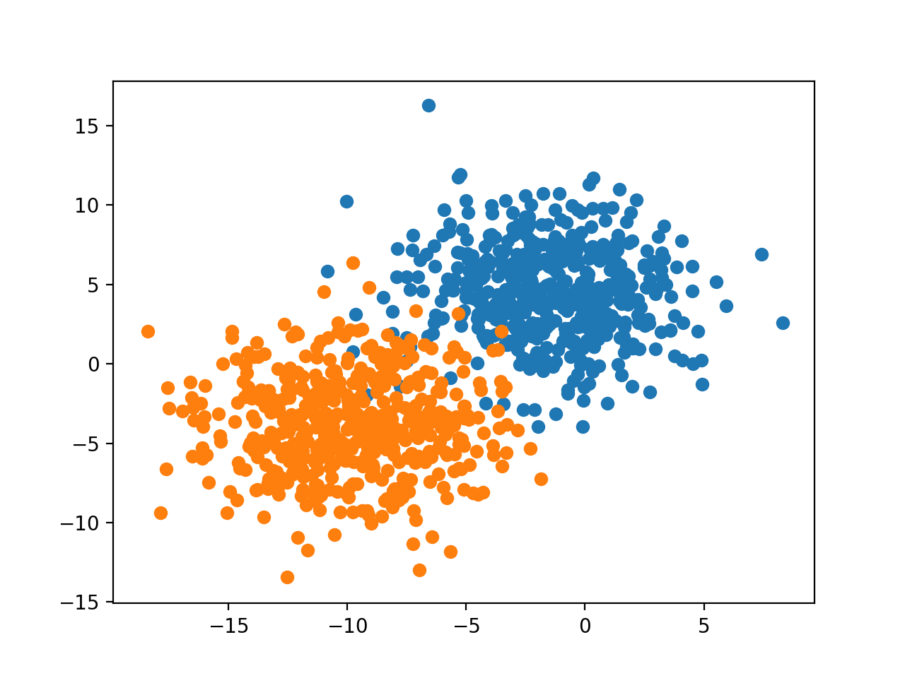 Gráfica de dispersión del conjunto de datos de clasificación binaria con espacio de características 2D
