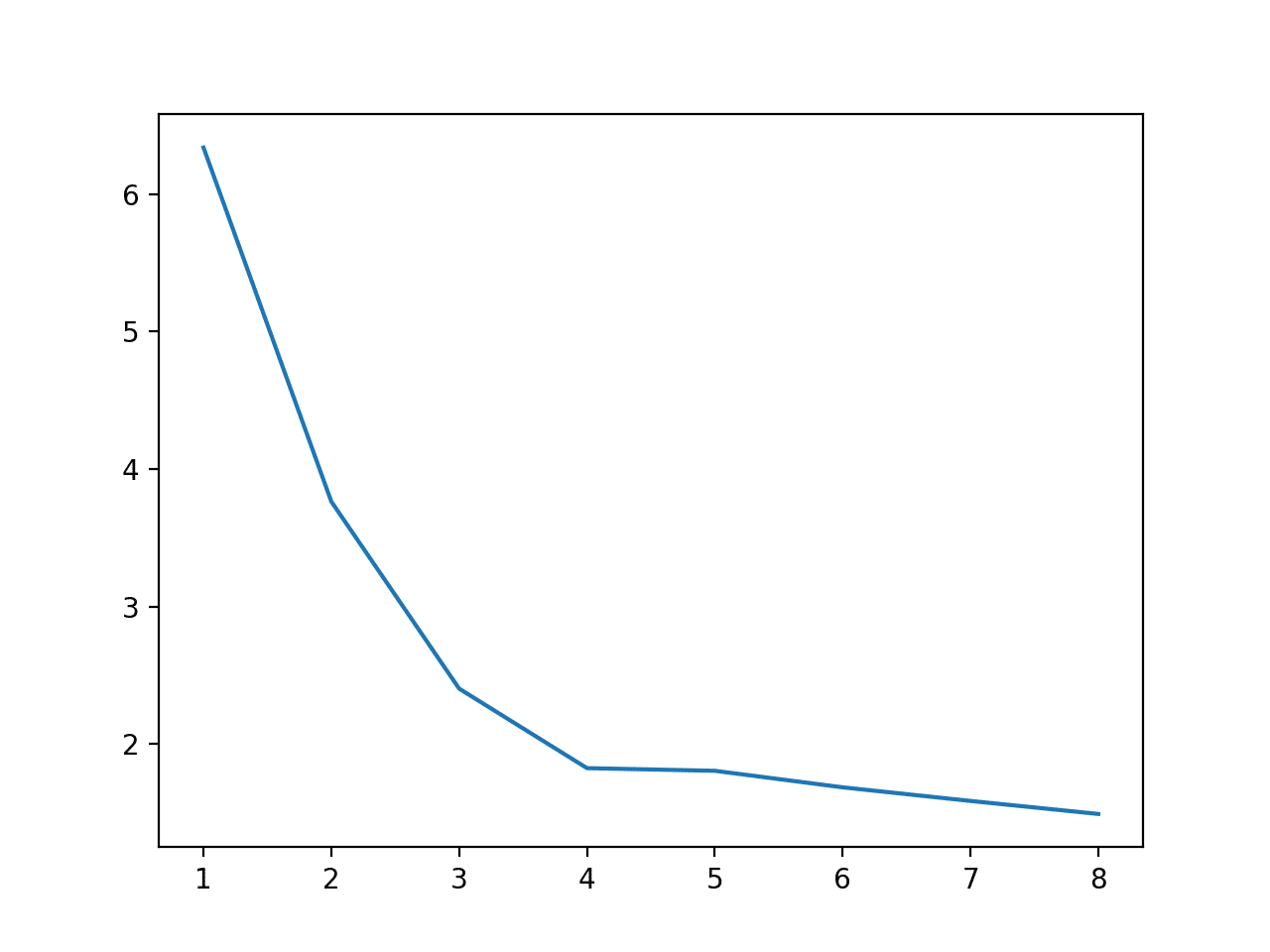 Gráfico de líneas del número de núcleos utilizados durante la evaluación frente a la velocidad de ejecución
