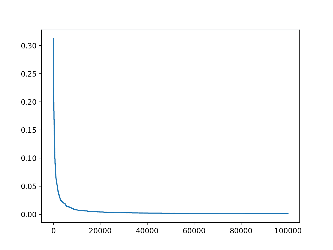 Trazado de líneas de precisión vs. Iteración de optimización de la subida de colinas para el conjunto de datos de la vivienda