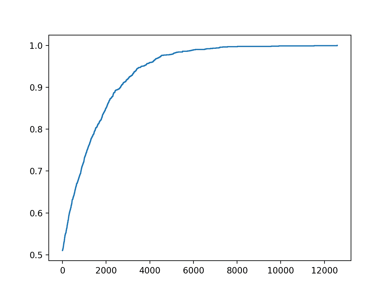 Trazado de líneas de precisión vs. Iteración de optimización de escalada de colinas para una tarea de clasificación