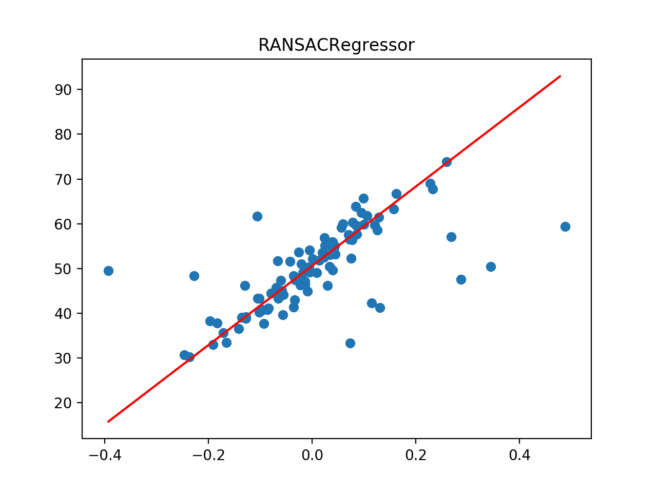 La línea de mejor ajuste para la regresión de RANSAC en un conjunto de datos con valores atípicos