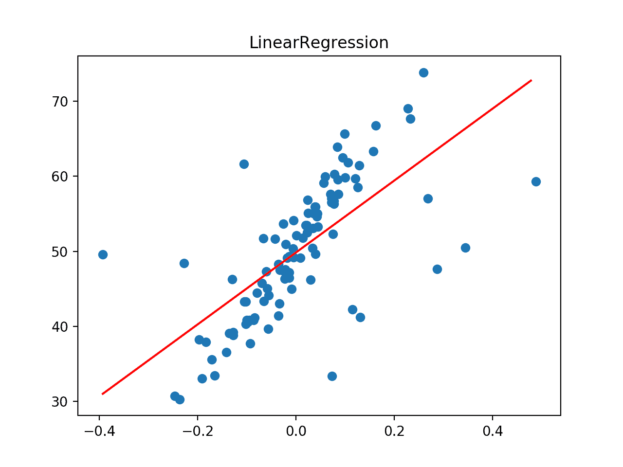 La línea de mejor ajuste para la regresión lineal en un conjunto de datos con valores atípicos