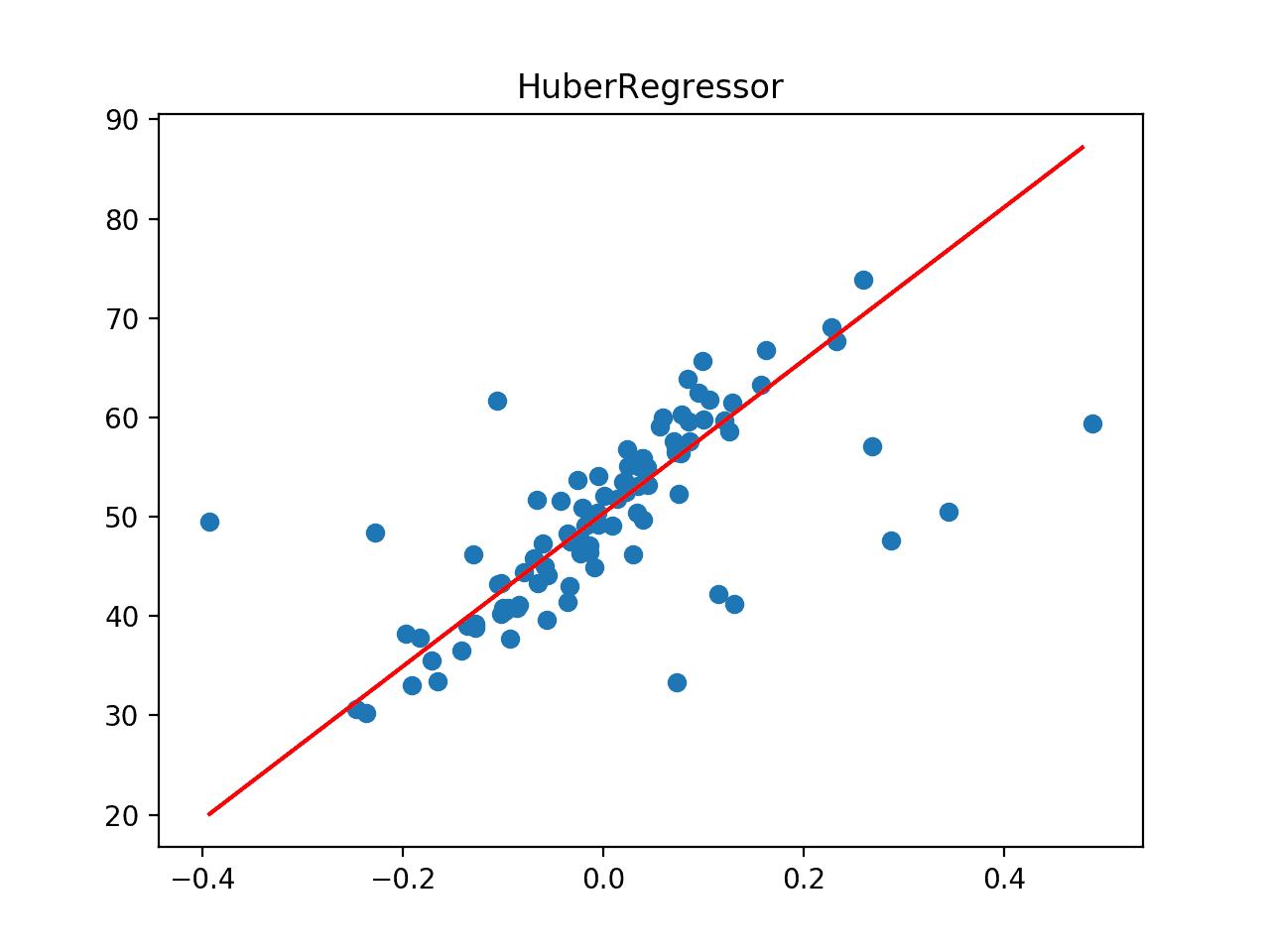 La línea de mejor ajuste para la regresión de Huber en un conjunto de datos con valores atípicos
