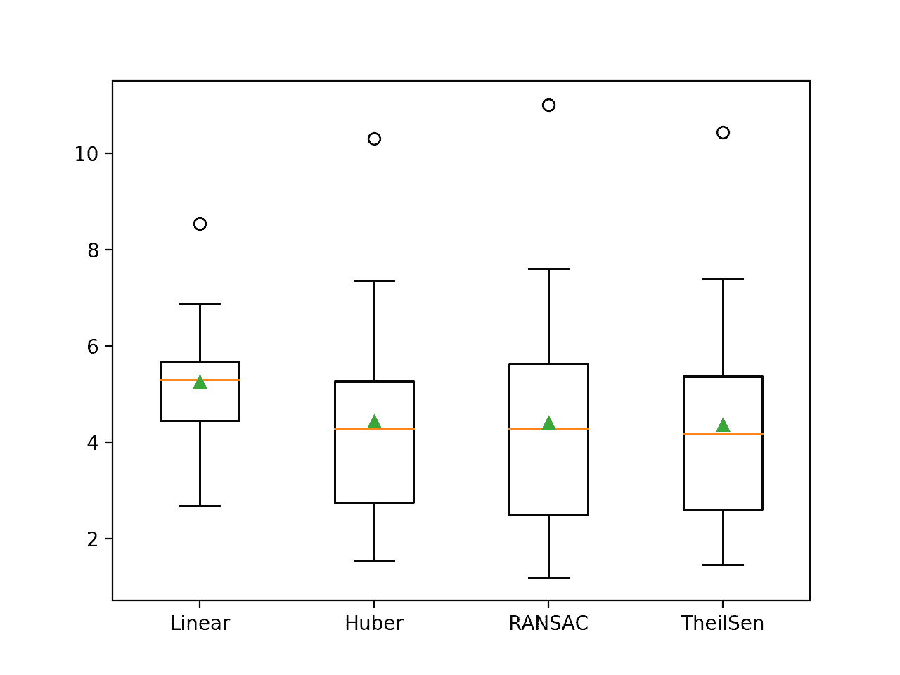 Cuadro y diagrama de bigote de las puntuaciones del MAE para los algoritmos de regresión robusta