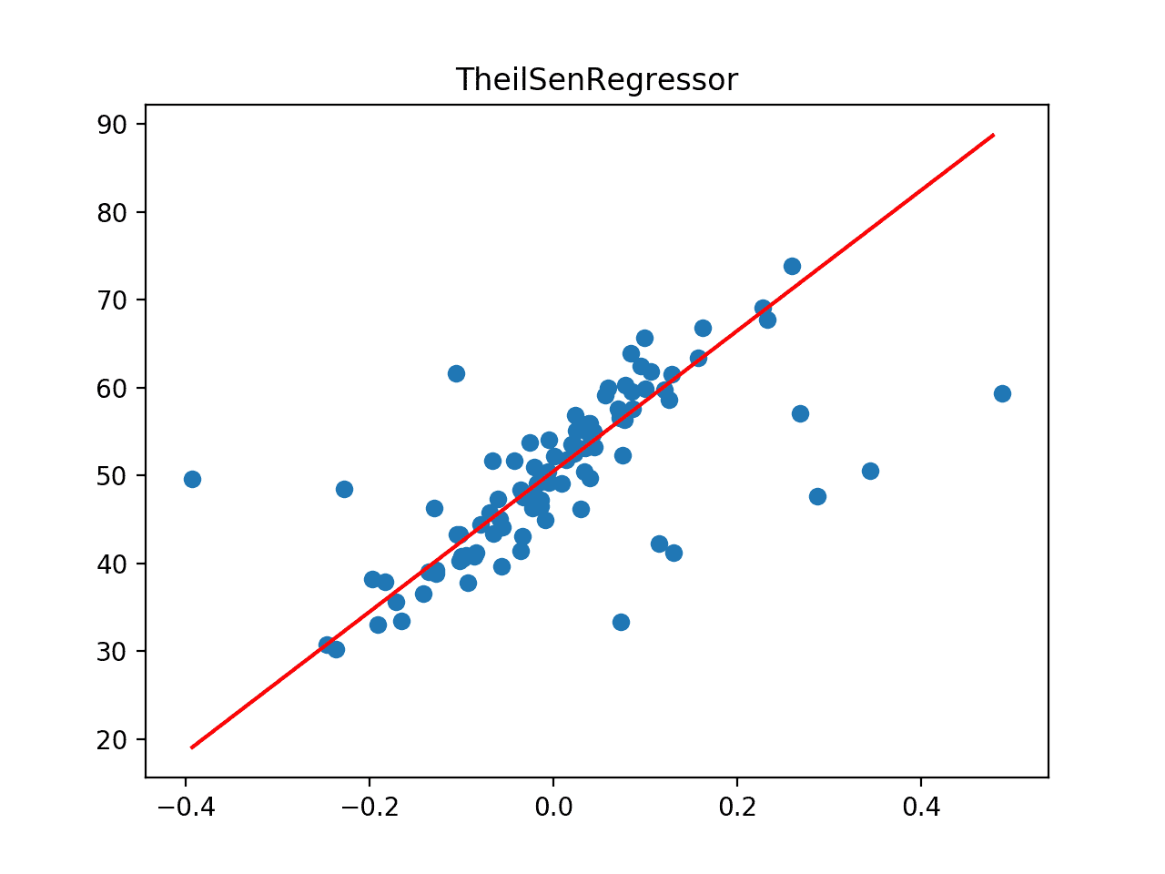 La línea de mejor ajuste para la regresión de Theil Sen en un conjunto de datos con valores atípicos