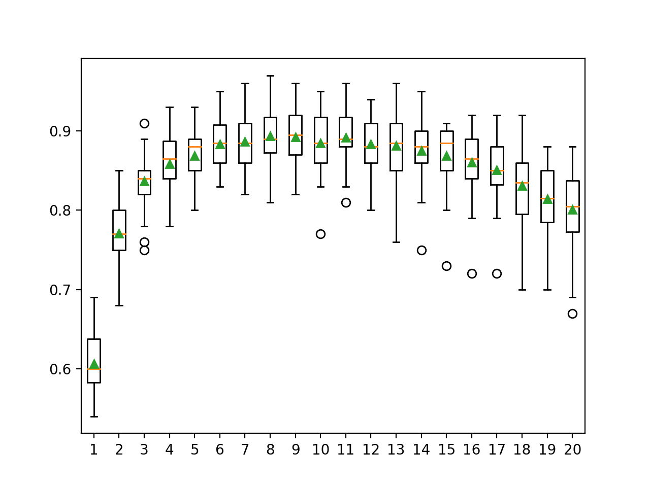 Cuadro de características de un conjunto subespacial aleatorio vs. precisión de clasificación