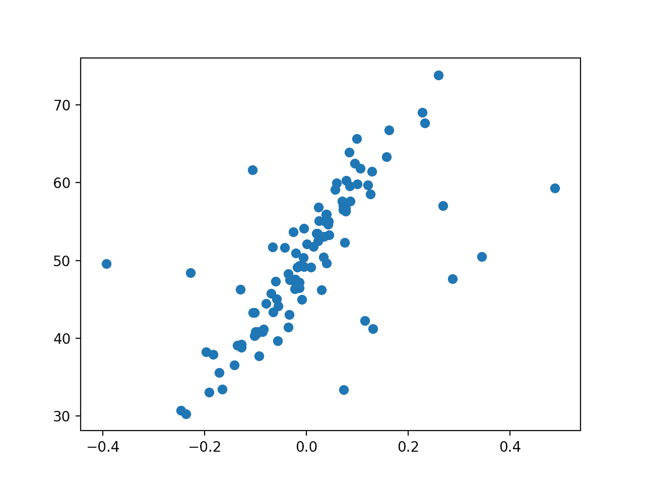 Diagrama de dispersión del conjunto de datos de regresión con valores atípicos