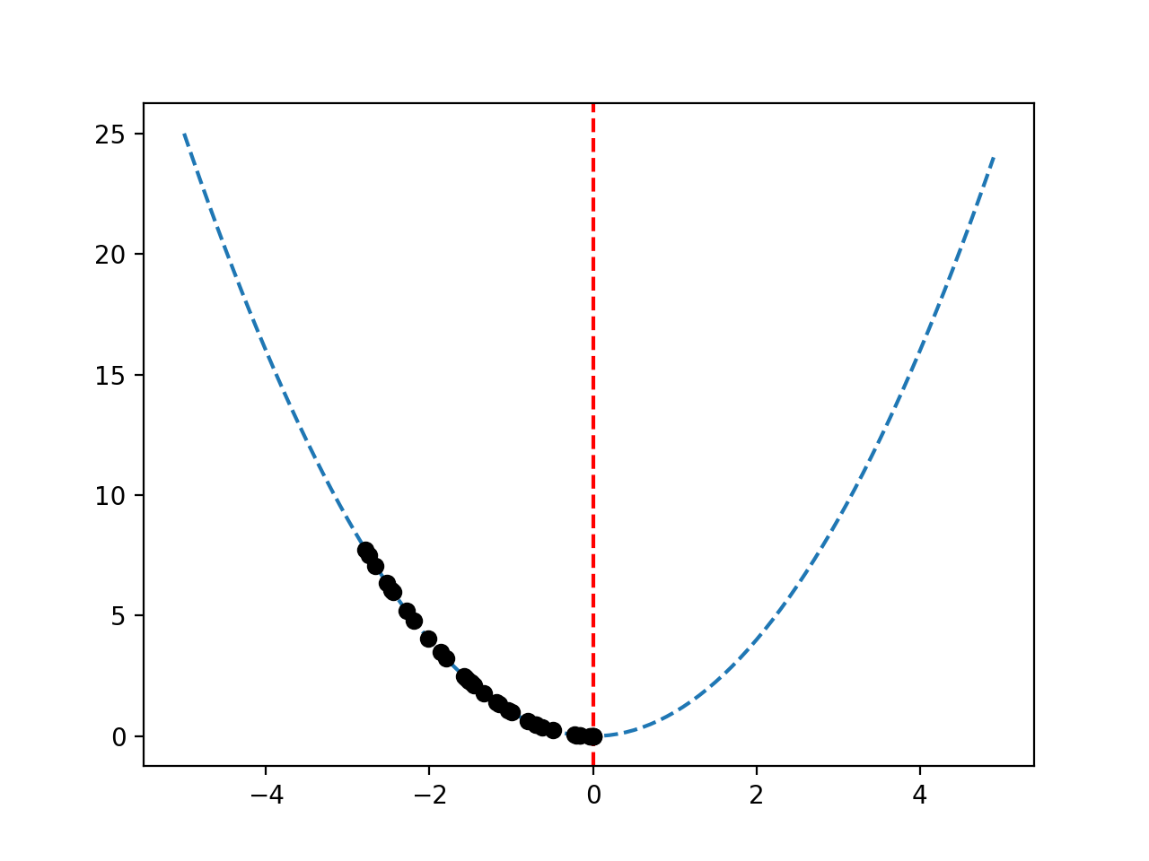 Superficie de respuesta de la función objetivo con la secuencia de las mejores soluciones trazadas como puntos negros