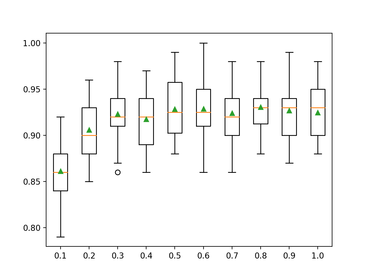 Cuadros de la relación entre la columna del conjunto XGBoost y la precisión de la clasificación