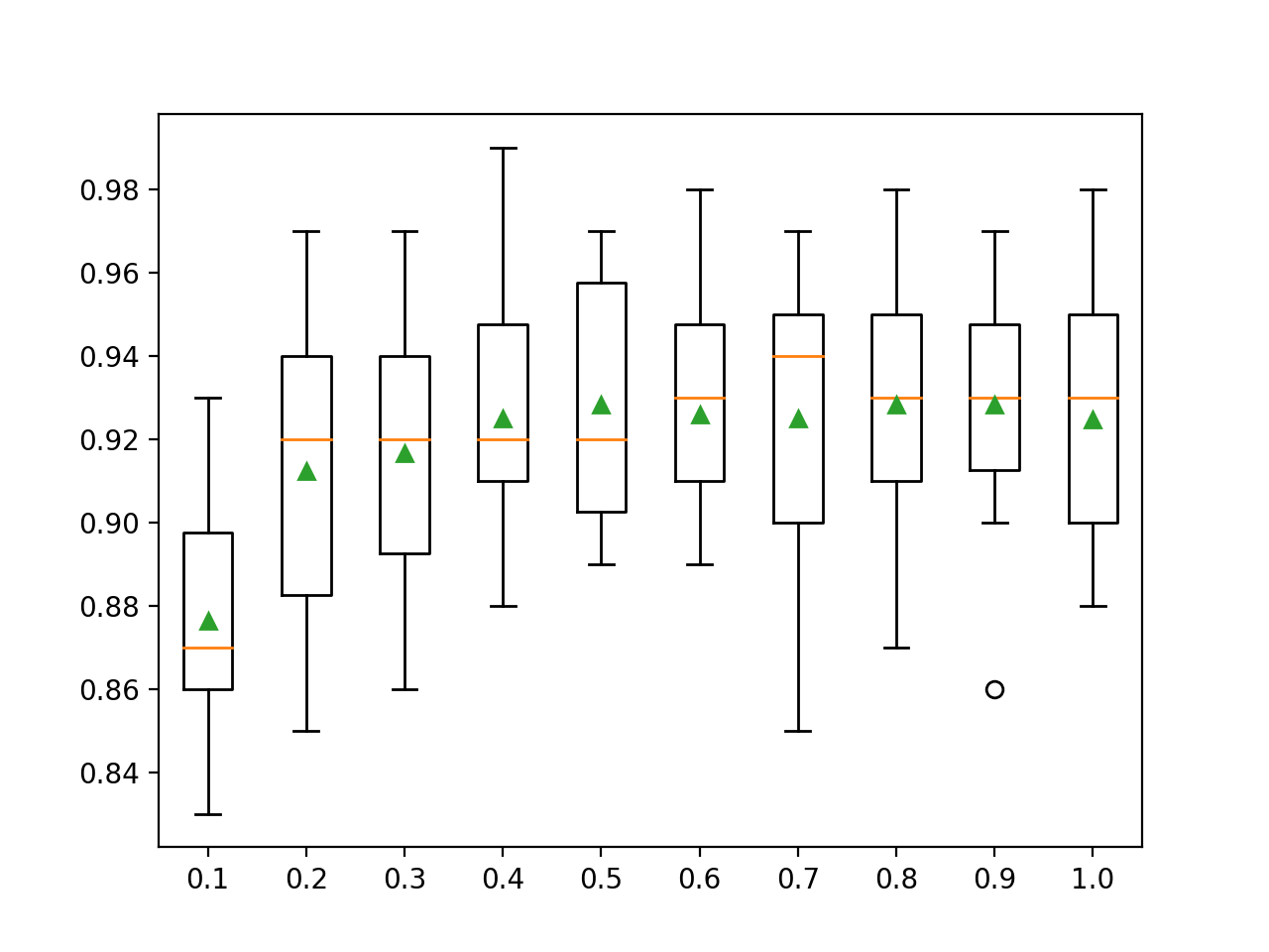 Cuadros de la relación de muestra del conjunto XGBoost vs. Precisión de la clasificación