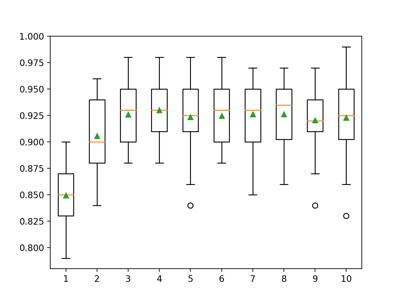 Recuadro de la profundidad de los árboles del conjunto XGBoost vs. Precisión de la clasificación