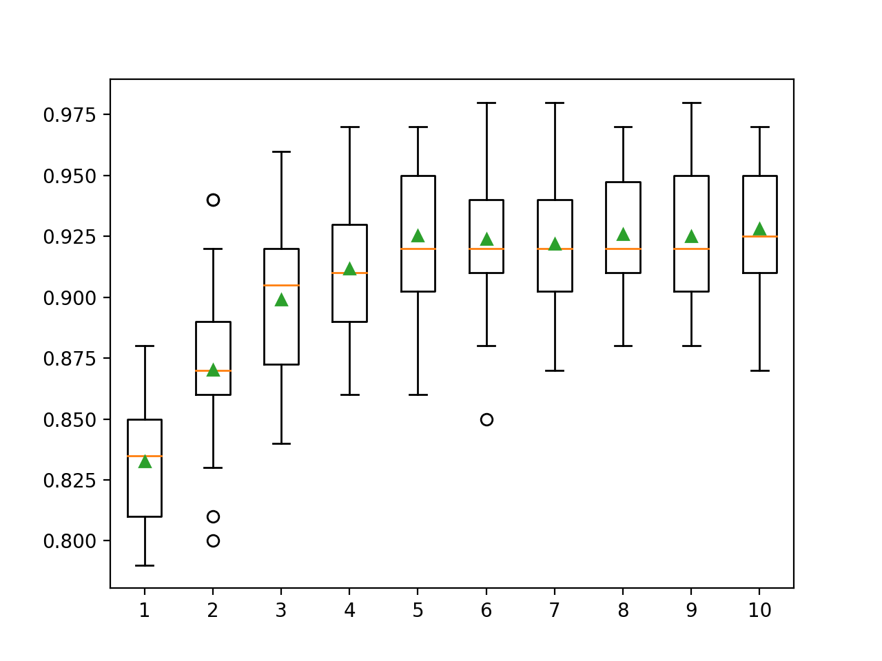 Recuadro de la profundidad del árbol del conjunto LightGBM vs. Precisión de la clasificación