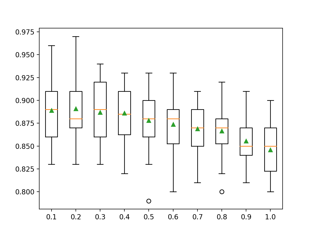 Recuadro de XGBoost Random Forest Feature Size vs. Classification Accuracy