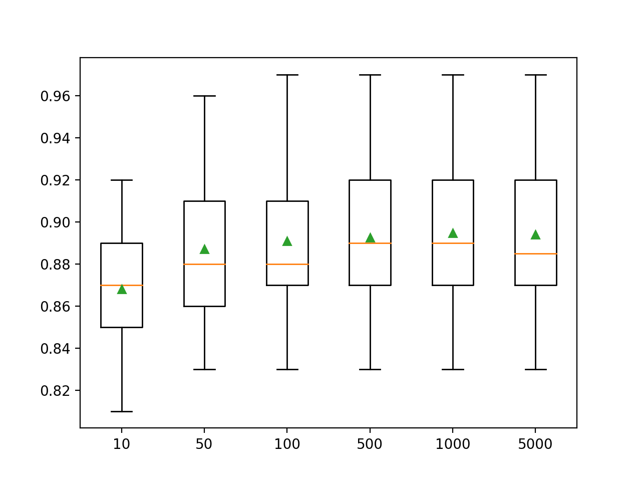 Recuadros del tamaño del conjunto de bosque aleatorio XGBoost vs. Precisión de la clasificación