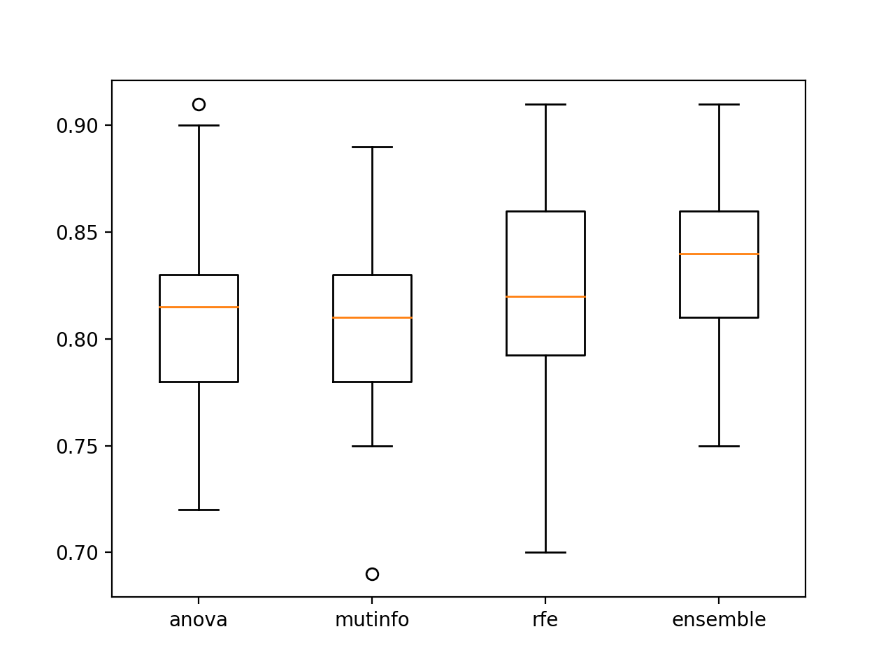 Los diagramas de caja y bigote de la precisión del modelo de solteros encajan en las características seleccionadas vs. el conjunto