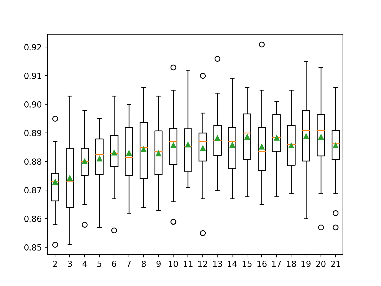 Gráficos de caja y bigote de las distribuciones de precisión para los valores k en DCS-LA con OLA