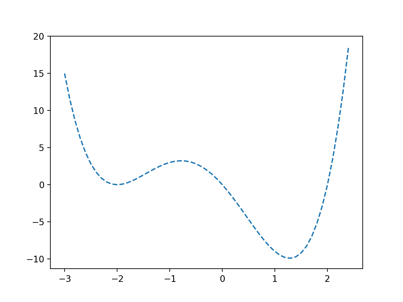 Gráfico de línea de una función objetivo no convexa