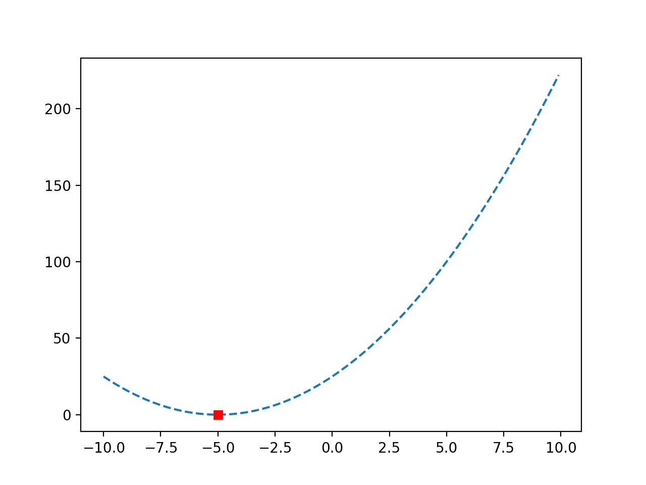 Gráfico de línea de una función objetiva convexa con Optima marcado