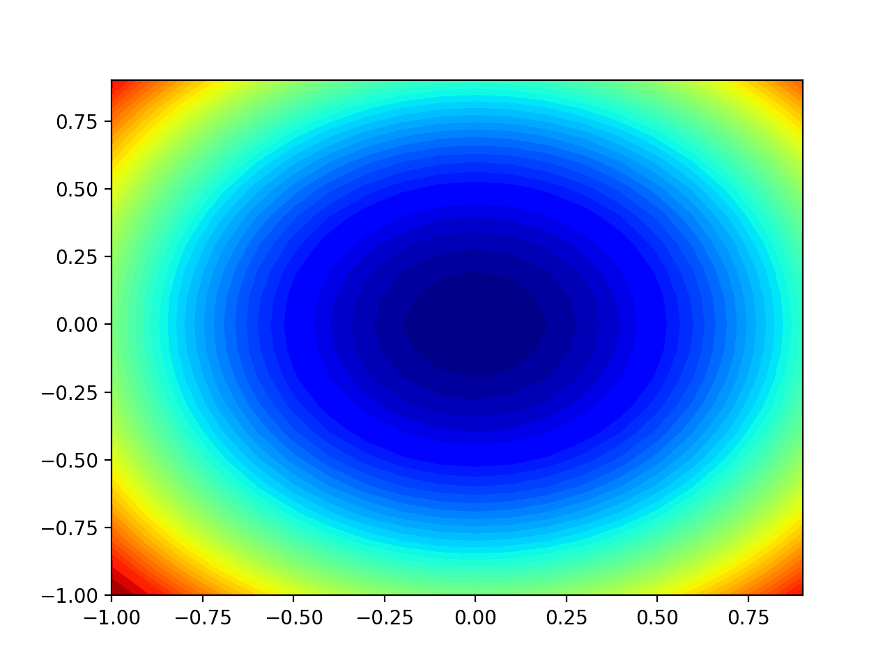 Gráfico de contorno bidimensional de la función objetivo de prueba