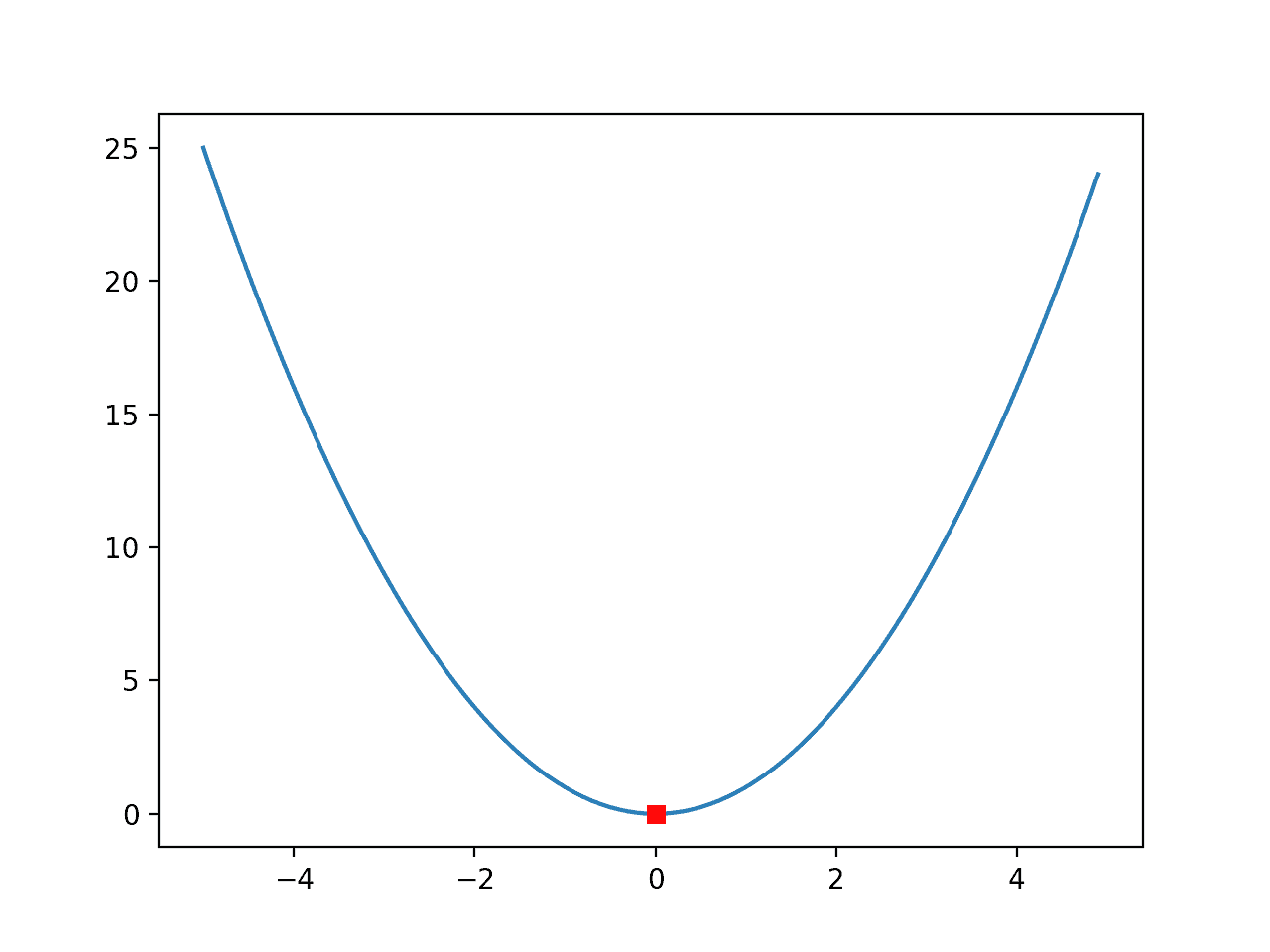 Gráfico de línea de una función unidimensional con Optima marcado por un cuadrado rojo