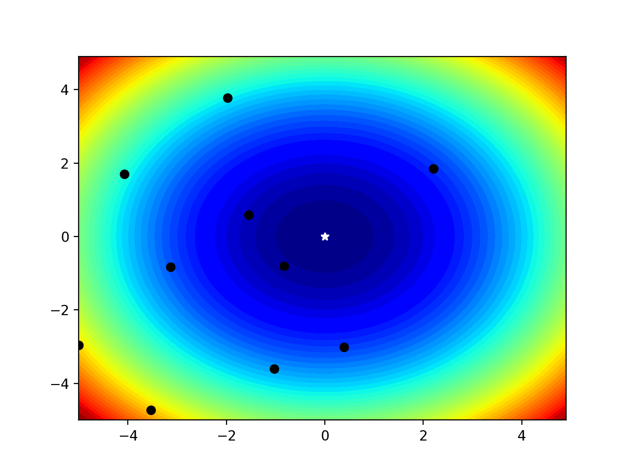 Filled Contour Plot of a Two-Dimensional Objective Function With Optima and Input Sample Marked