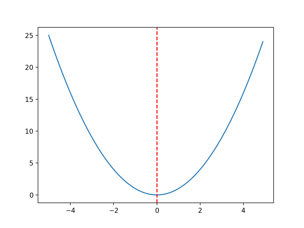 Gráfico de línea de una función unidimensional con Optima marcado por una línea roja