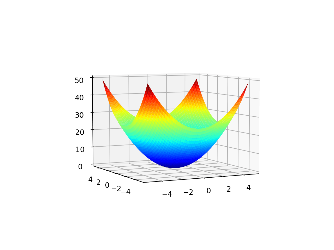 Surface Plot From a Different Angle of a Two-Dimensional Objective Function