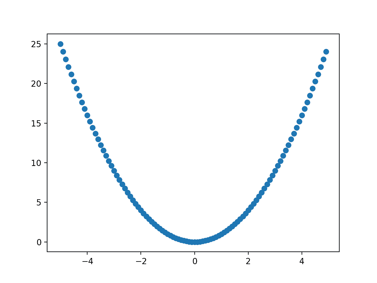 Diagrama de dispersión de una función unidimensional