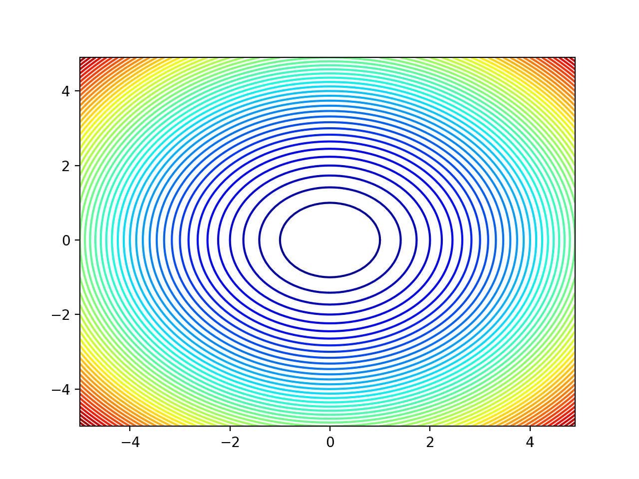 Contour Plot of a Two-Dimensional Objective Function