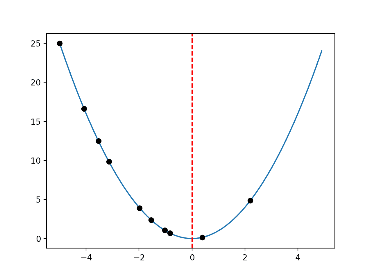 Gráfico de línea de una función unidimensional con Optima marcado por una línea roja y muestras mostradas con puntos negros