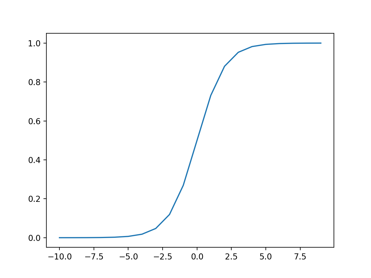 Gráfico de entradas frente a salidas para la función de activación sigmoidea.