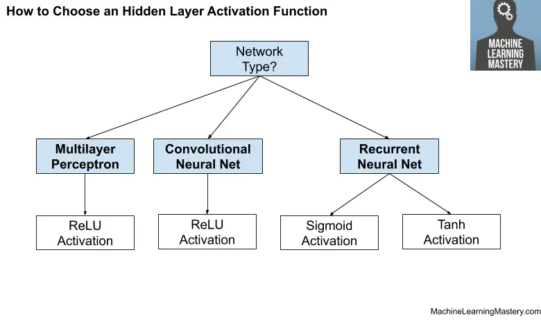Cómo elegir una función de activación de capa oculta