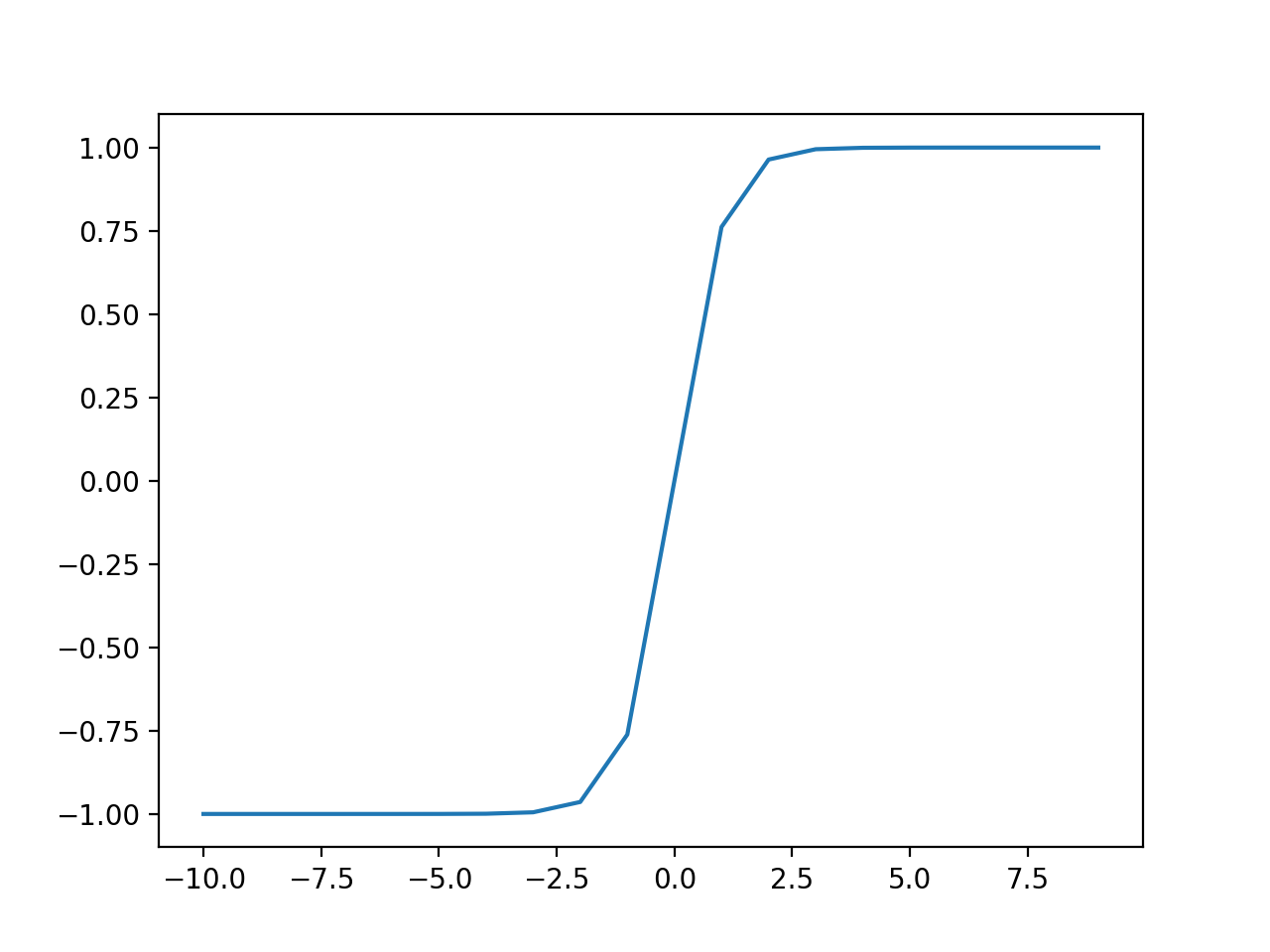 Gráfico de entradas y salidas para la función de activación de Tanh.