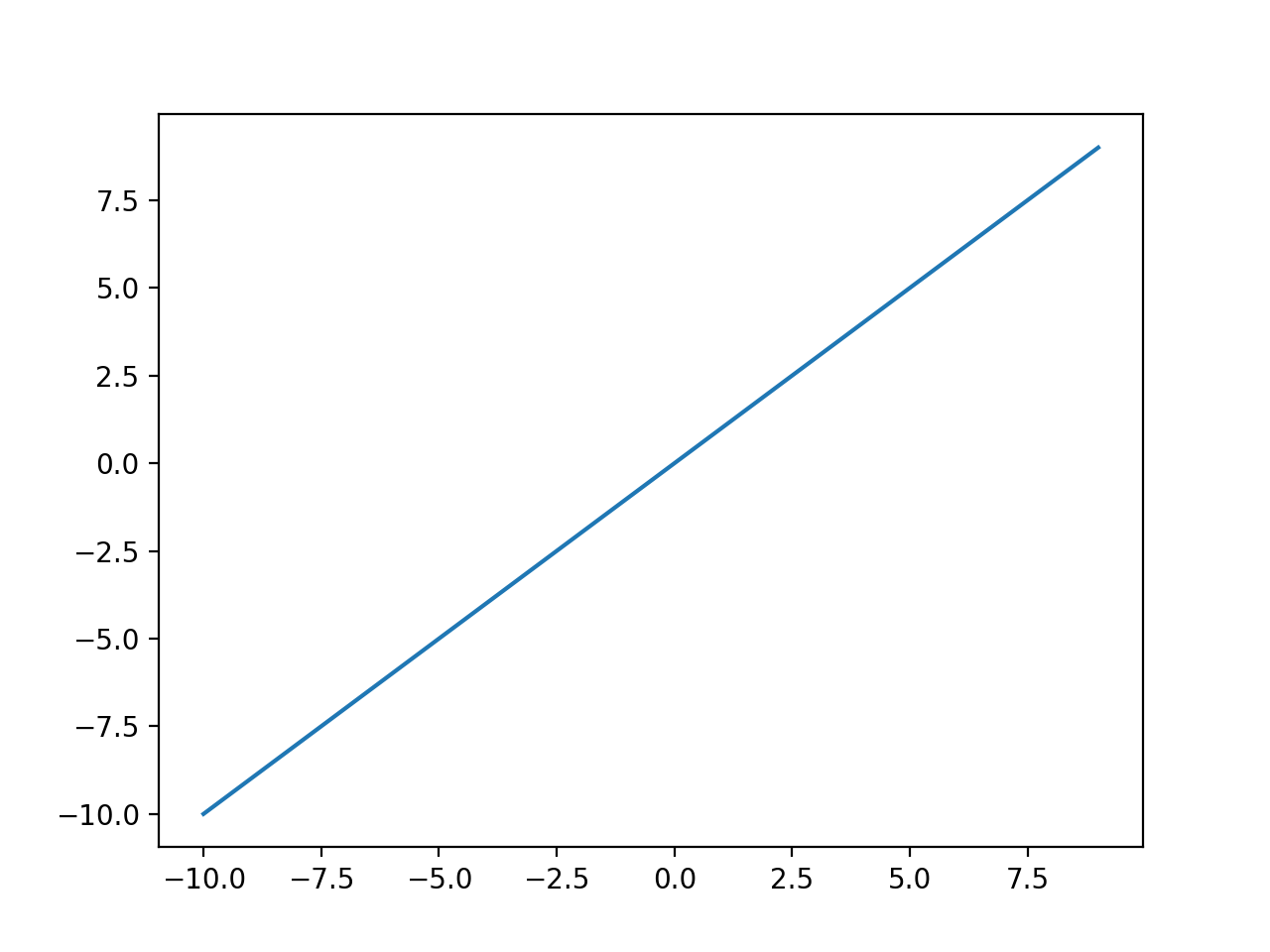 Gráfico de entradas y salidas para la función de activación lineal