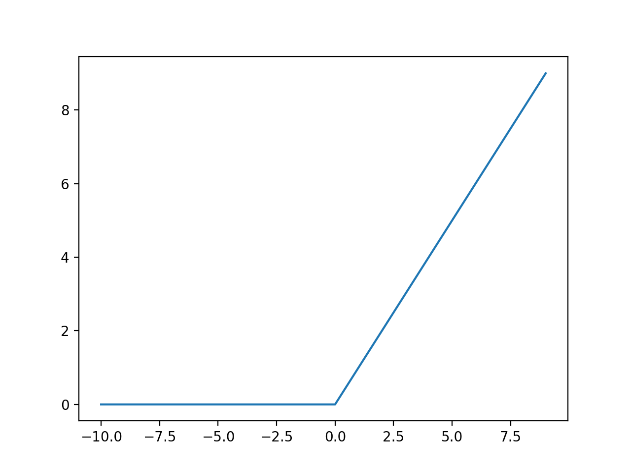 Gráfico de entradas frente a salidas para la función de activación de ReLU.