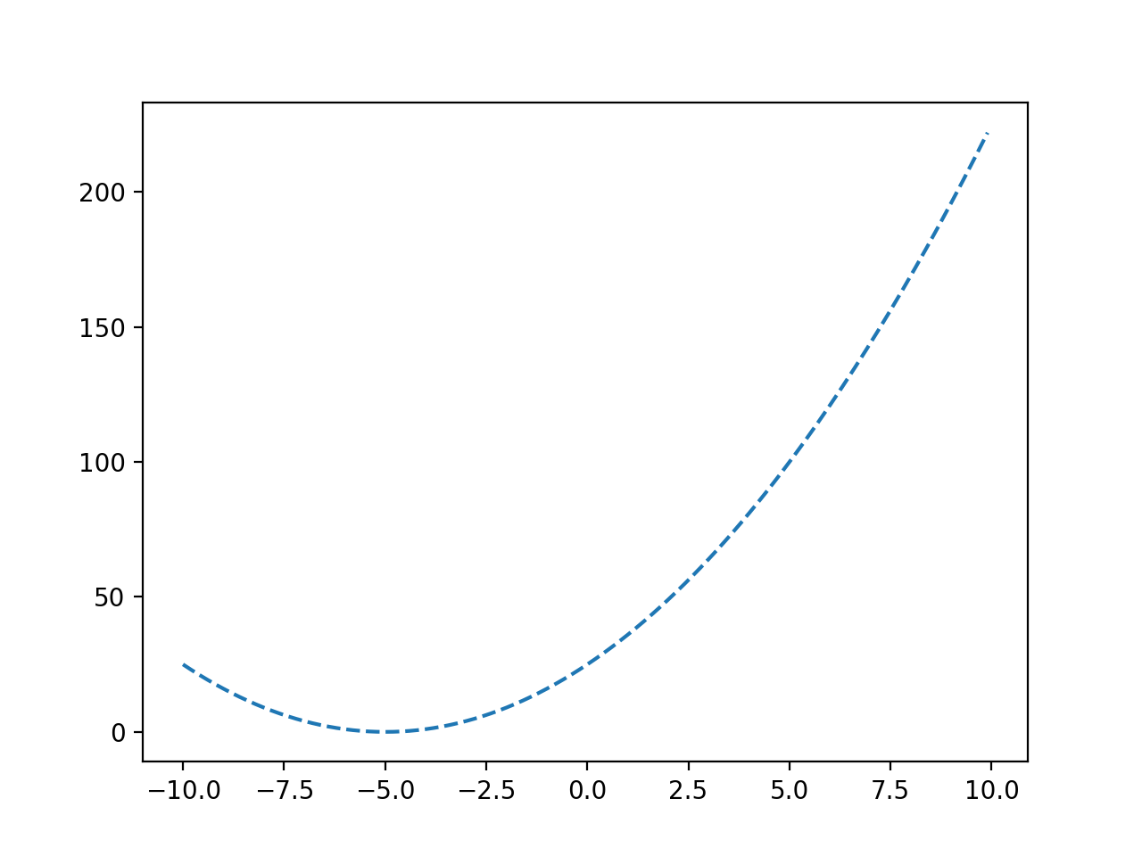 Gráfico de línea de una función objetiva convexa
