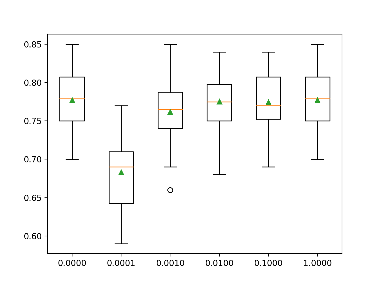 Gráficos de caja y bigotes de la configuración de penalización L2 frente a la precisión para la regresión logística multinomial