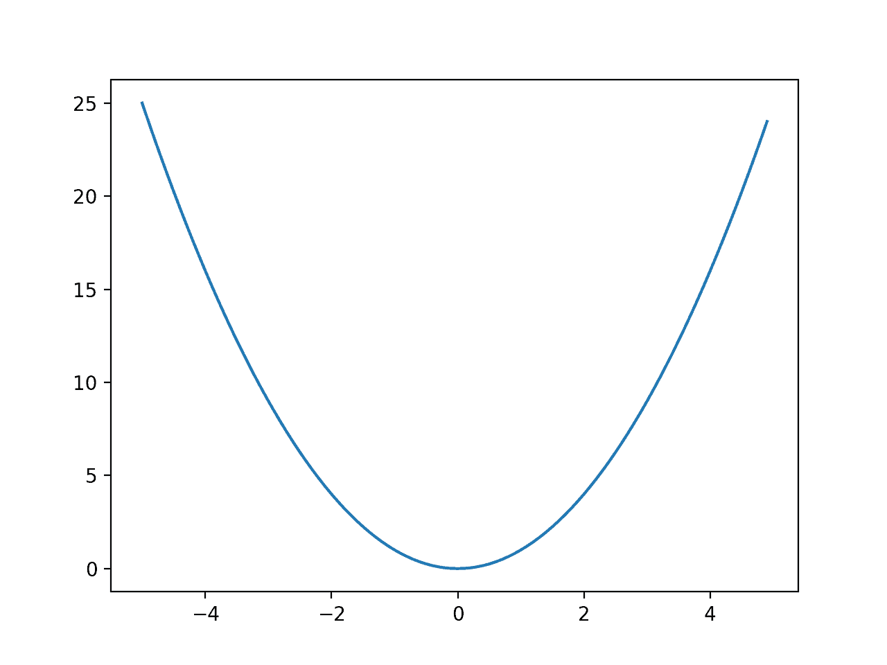 Gráfico de línea de una función unidimensional