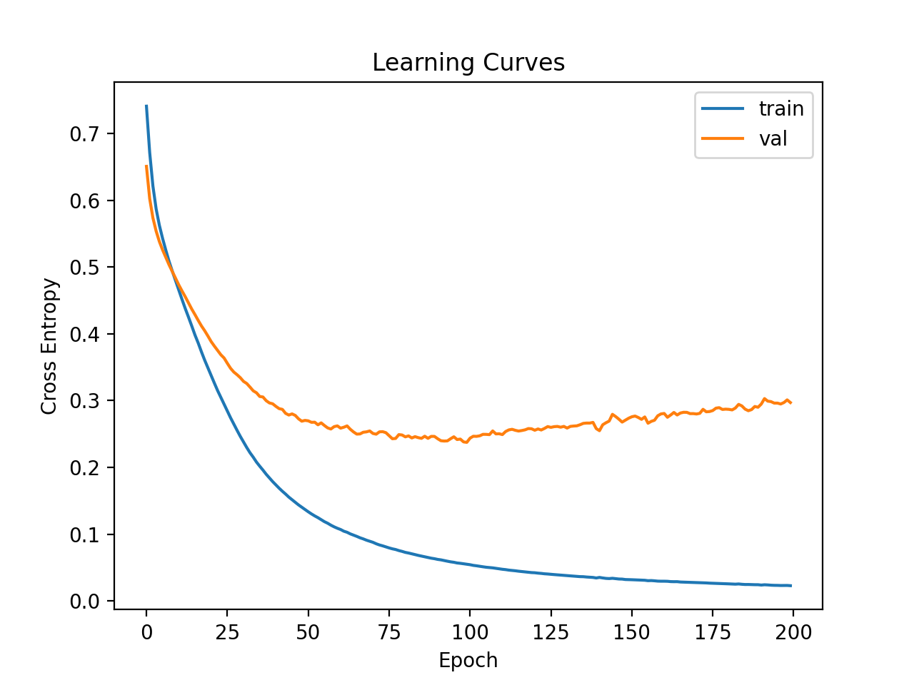 Curvas de aprendizaje de MLP más profundo en el conjunto de datos de la ionosfera