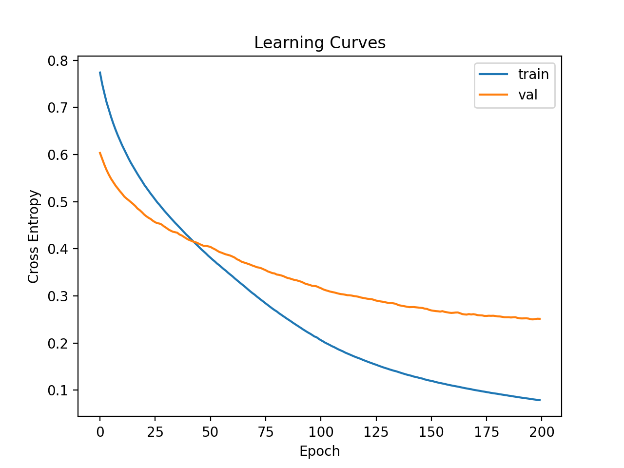 Curvas de aprendizaje de MLP simple en un conjunto de datos de ionosfera